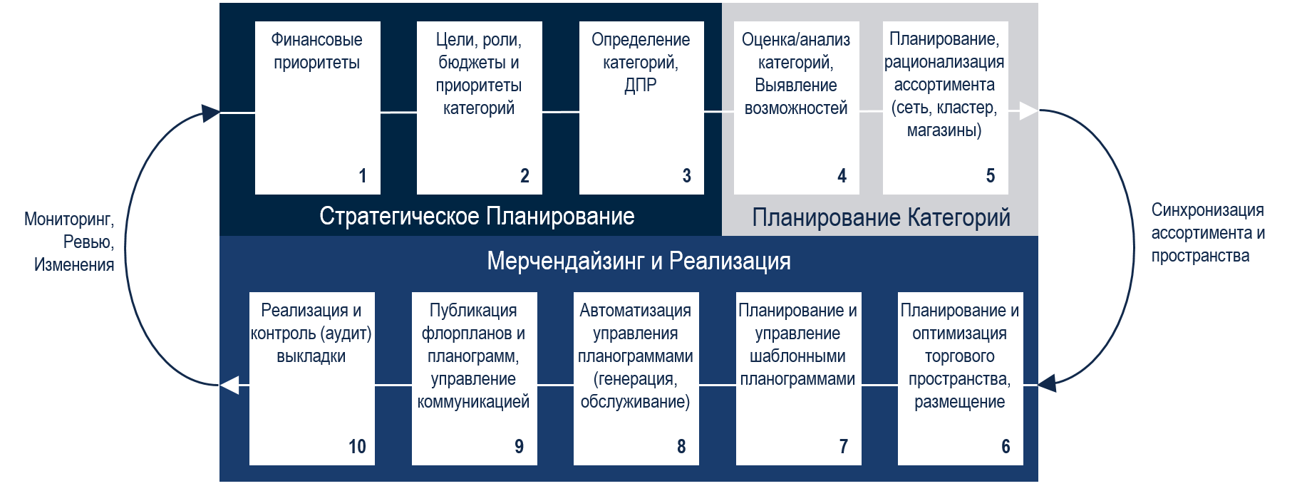 Категорийный менеджмент в розничной торговле |ATRINIX