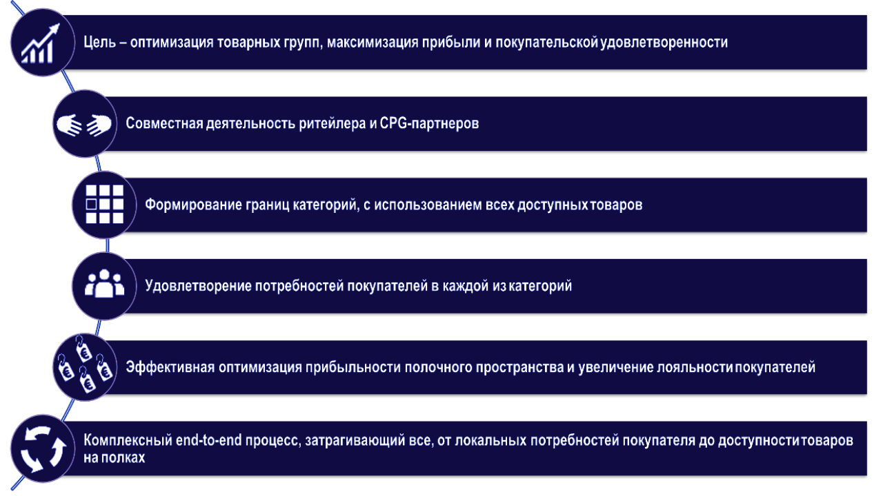 Категорийный менеджмент в розничной торговле |ATRINIX